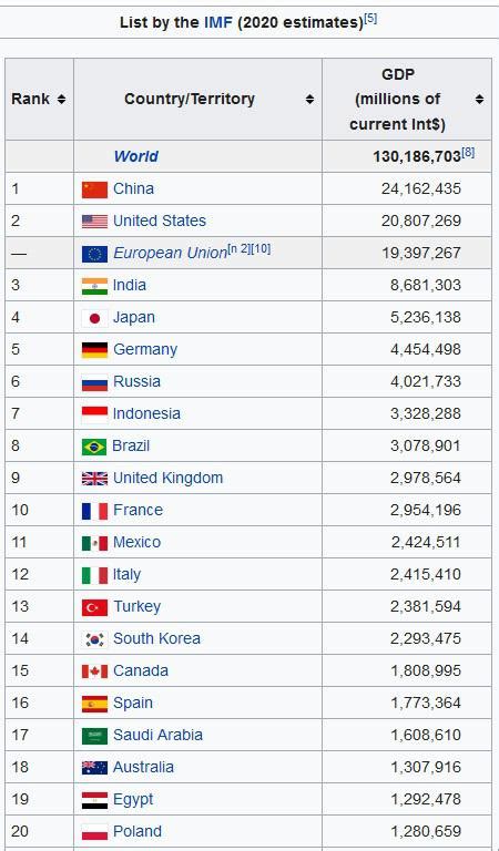 List of countries by GDP (nominal) .
